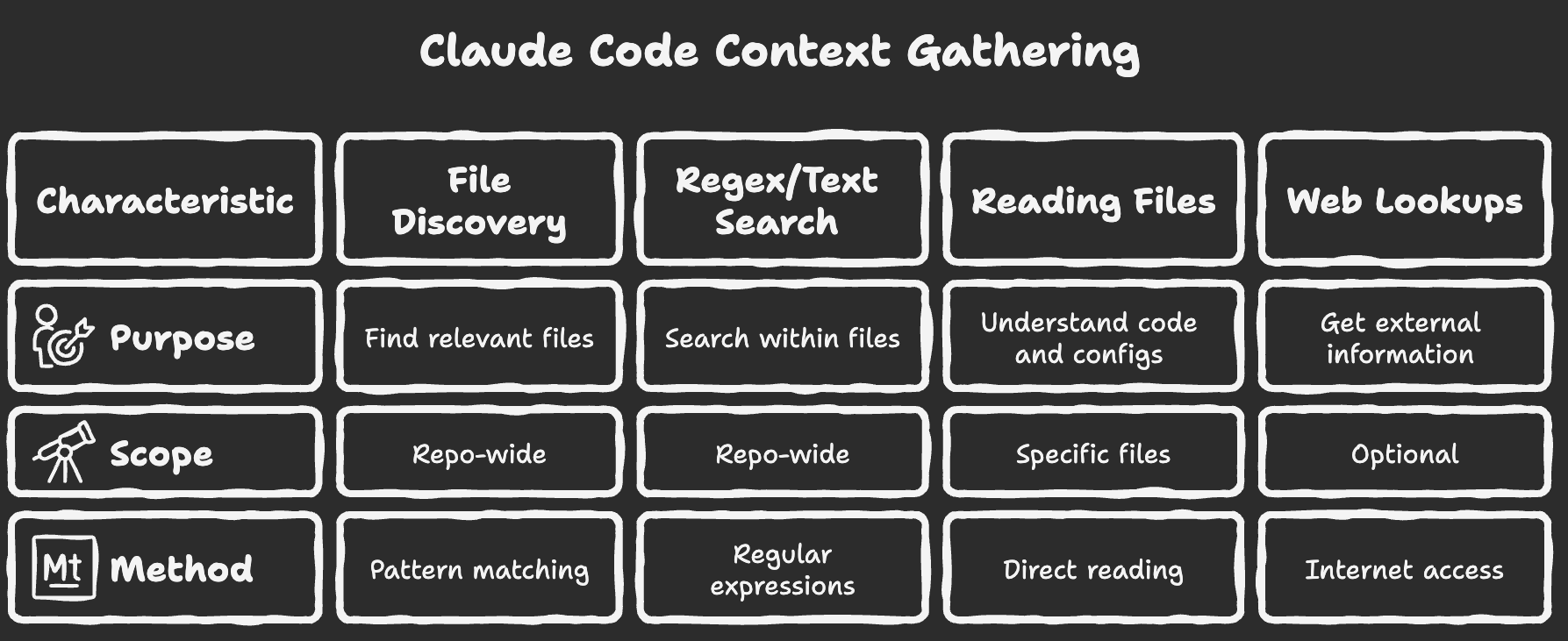 Claude Code context gathering