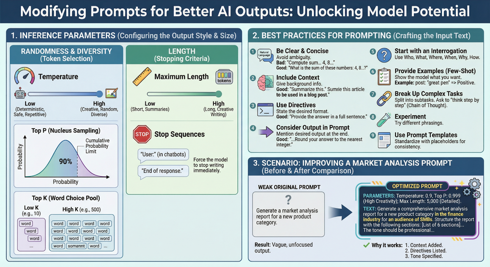 Modifying Prompts for Better AI Outputs Infographic