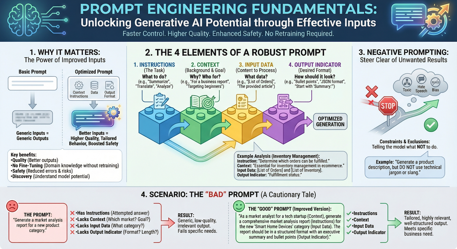 Prompt Engineering Fundamentals Infographic